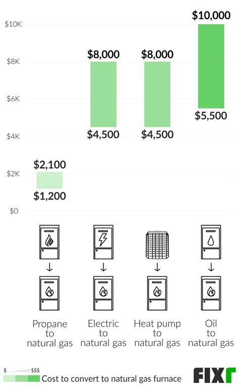cost to convert to natural gas from electric